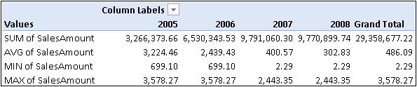 In this PivotTable, you can see different calculated fields using statistical functions that aggregate SalesAmount values.