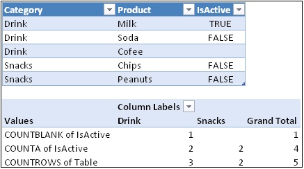 The COUNTROWS function returns the sum of COUNTA and COUNTBLANK of the same column.