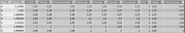 A summary of different rounding functions.