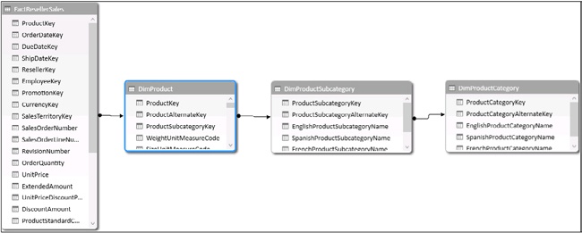 FactResellerSales has a chained relationship with DimProductCategory.