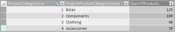 Count the number of products by using RELATEDTABLE.