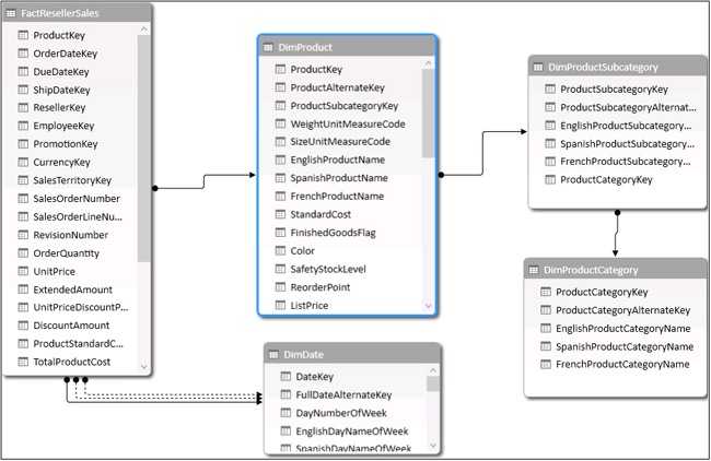 The Diagram view shows the structure of the demo data model.