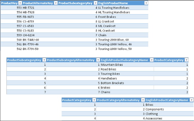 Here, you can see the three tables containing the datasets of products, categories, and subcategories.