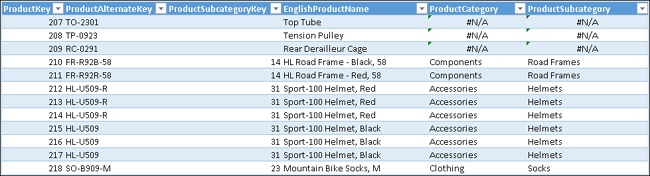 The DimProduct table now contains all the necessary columns to create a PivotTable.