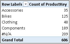 The PivotTable now shows the count of products instead of the sum of ProductKey.