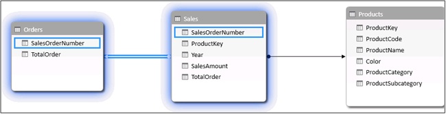 Here, you can see the correct, more normalized data model.