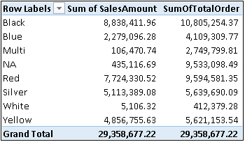 With the correct data model, the results are as expected, and the formulas are still easy to create.