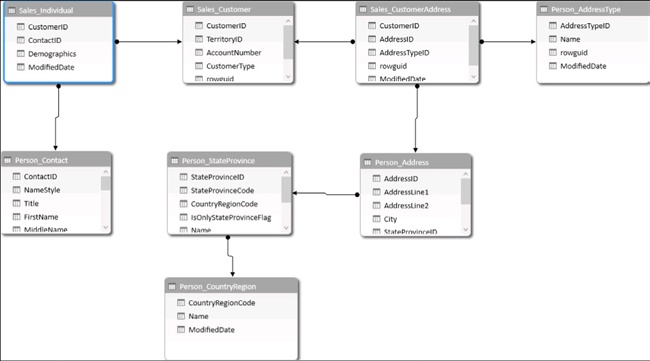 Here, you can see the complex relationship diagram for Customer.