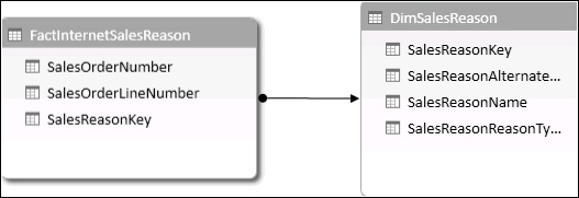 FactInternetSalesReason is a fact table linked to a single dimension, which is the sales reason.