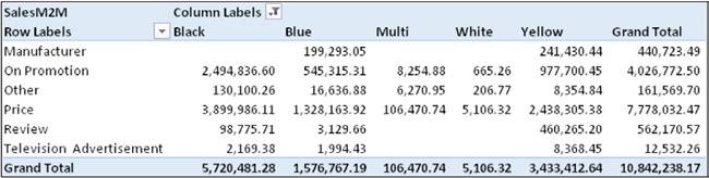 Using the many-to-many pattern, the PivotTable now shows correct results.