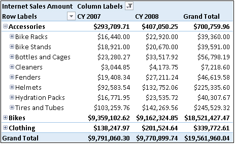 In an Excel PivotTable, you are used to slice data using both rows and columns.