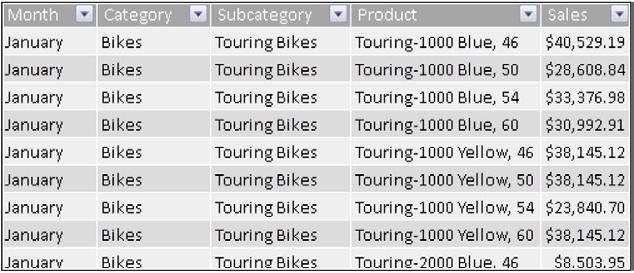 An Excel table containing last year’s sales, as gathered from the database.