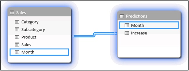 The resulting data model mixes database tables with Excel tables.