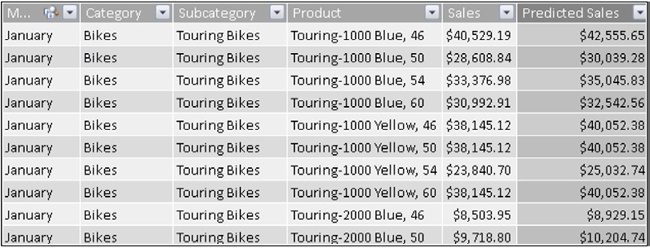 Computing predicted sales in the Predicted Sales column.