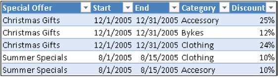 Special offers planned for the year are stored in an external Excel file.