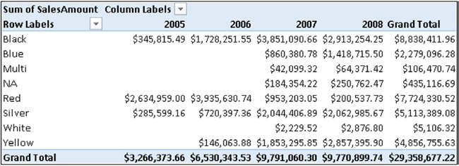 Sum of SalesAmount is now sliced by color and year.