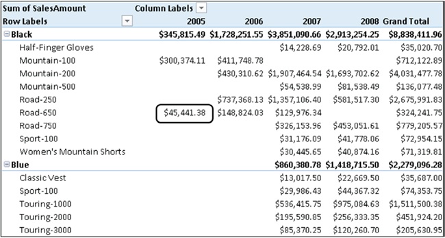 The context is defined by the set of fields on rows and on columns.