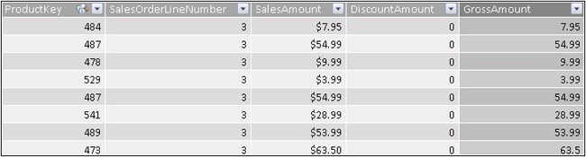 The definition of GrossAmount is computed for all the rows of the table.