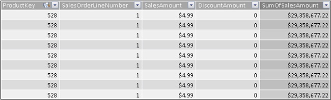 Sum of SalesAmount, in a calculated column, is computed based on the full database.