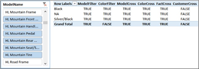 DimCustomer is not cross-filtered from the slicer because of the direction of relationships.