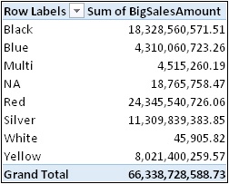 Reading reports with large numbers is sometimes hard.