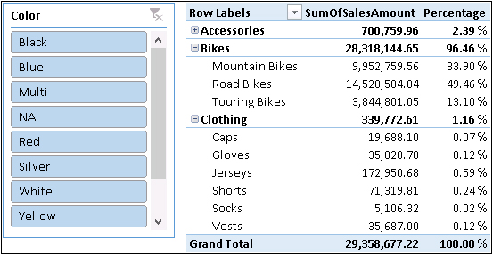 Here, you can see a simple report showing sales divided by category and subcategory.