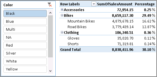 Selecting a color from the slicer shows incorrect percentage results.