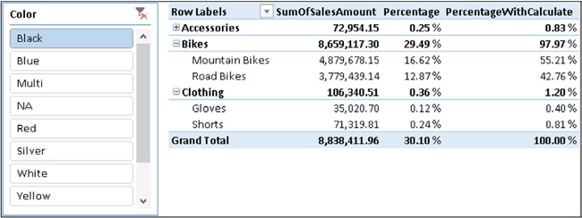 The Percentage figures computed with CALCULATE show correct values.