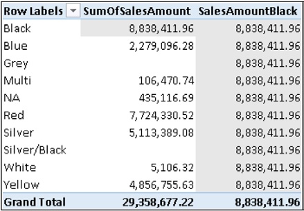 SalesAmountBlack always shows the sales of black products, regardless of the current filter context.