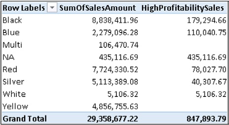 HighProfitabilySales shows the sales of only the products with a sufficiently high profit margin.