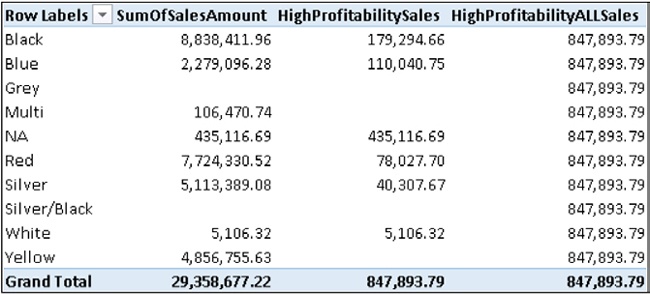 HighProfitabilyALLSales shows that the filter on color is effectively replaced inside CALCULATE.