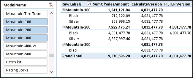 The two formulas result in different computations, as shown in the Mountain-200 row.