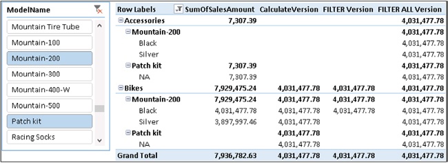 Using FILTER and ALL on the DimProduct table still does not solve the scenario.