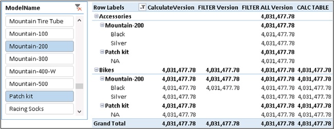 The usage of CALCULATETABLE results in correct values being computed.