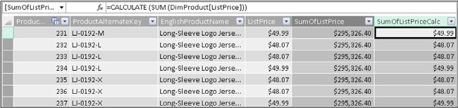 Using CALCULATE, the row context has been transformed into a filter context, changing the result.