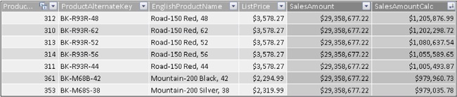 Context transition induced by CALCULATE affects the filtering of related tables.