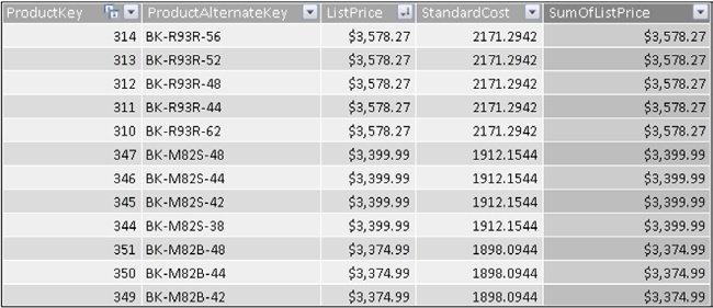 Here, you can see the DimProduct table with the SumOfListPrice calculated column.