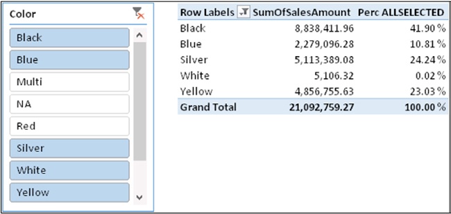 The Perc ALLSELECTED calculated field shows the percentage against the total of the column.