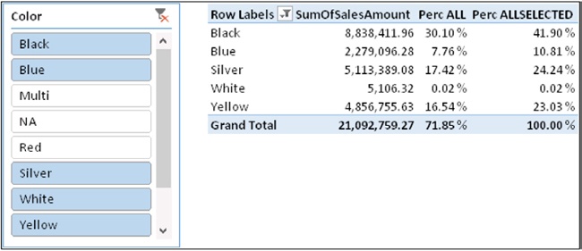 Using ALLSELECTED, you can easily compute the total against the user-selected color values.