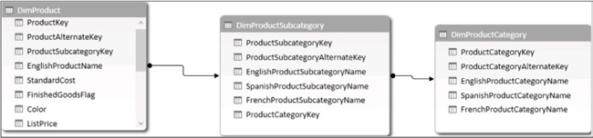 The Product hierarchy is made of three tables in the AdventureWorks database.