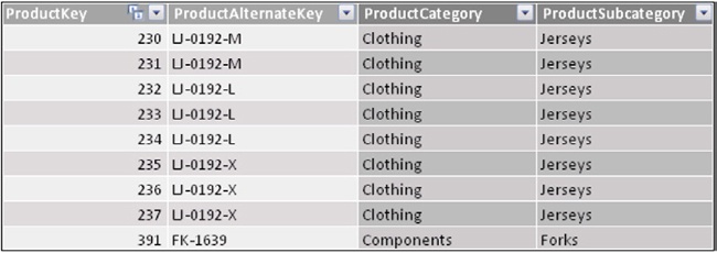 The DimProduct table contains the columns needed to build the hierarchy.