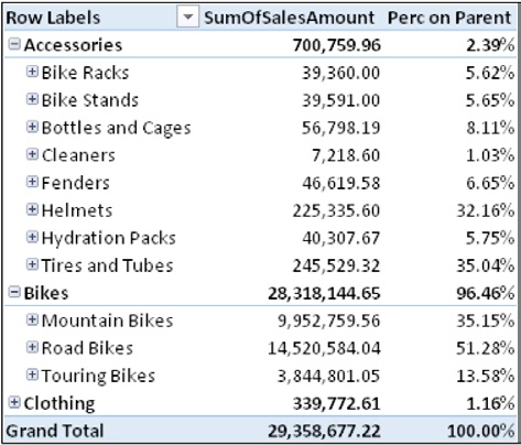 The Perc on Parent column now shows the percentage against the parent in the hierarchy.