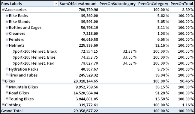 Using ISFILTERED, we have removed the useless 100 percent values from the PercOnSubcategory column.