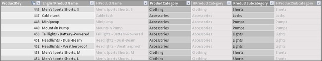 In order to solve the scenario, you had to duplicate many columns in the DimProduct table.