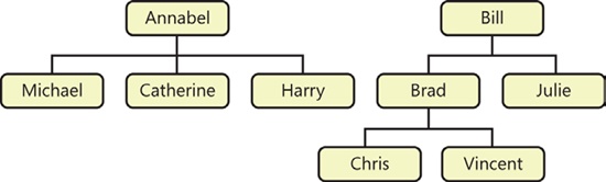 A graphical representation of a P/C hierarchy.