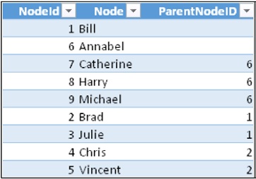 An Excel table containing a P/C hierarchy.