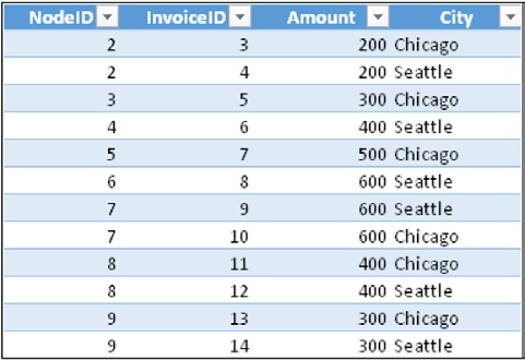 This table contains the data for the P/C hierarchy.