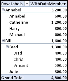 This PivotTable shows the final result of browsing a P/C with a PivotTable.