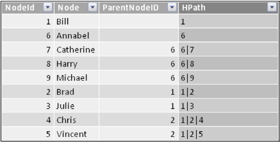 The HPath column contains, for each node, the complete path to reach it.