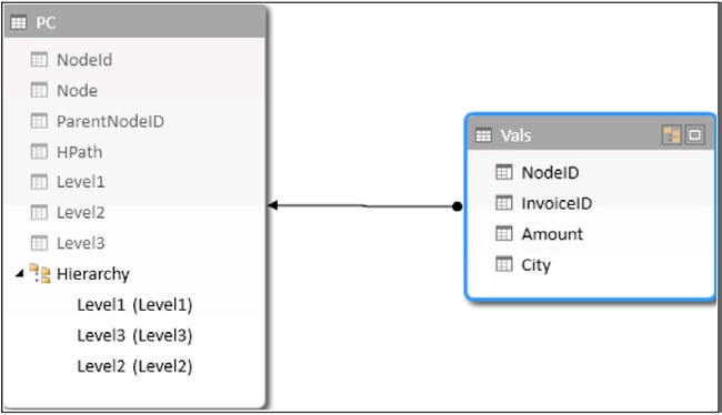 Here, you can see the data model containing the final P/C structure.